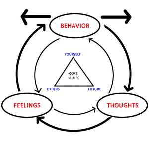 A diagram showing the Cognitive Behavioral Therapy (CBT) cycle. Arrows connect "Thoughts," "Feelings," and "Behavior" in a circle, with "Core Beliefs" at the center.